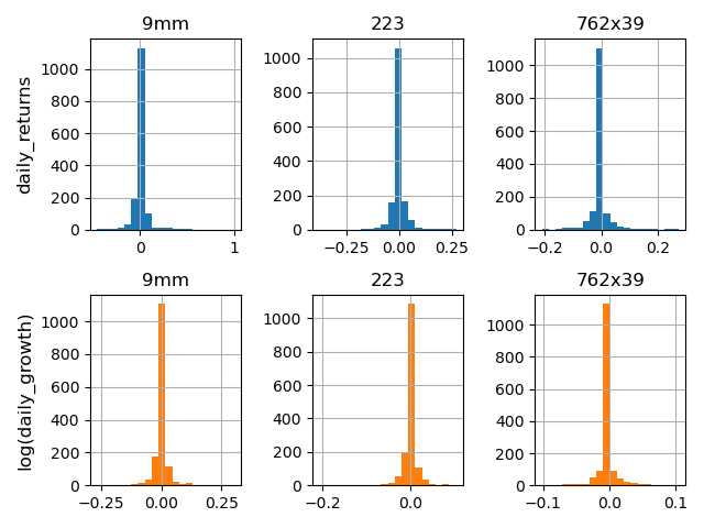 Cartridge "daily return" and log-growth histograms