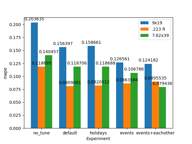 0-60 forecast average MAPE for each model