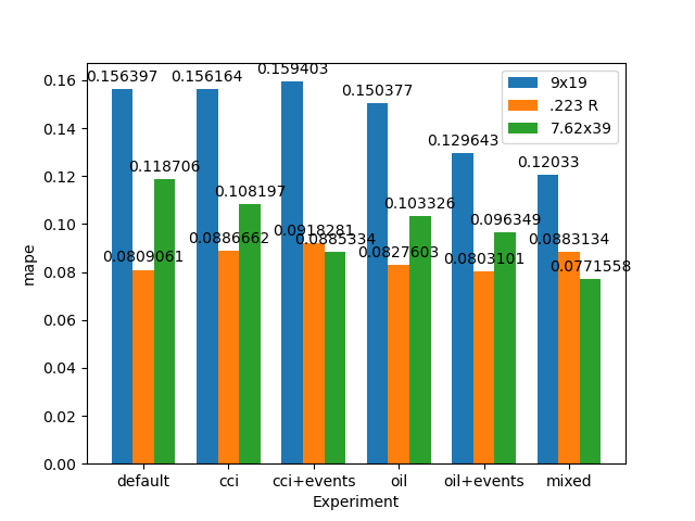 0-60 forecast average MAPE for each model