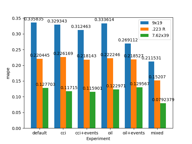 60-180 forecast average MAPE for each model