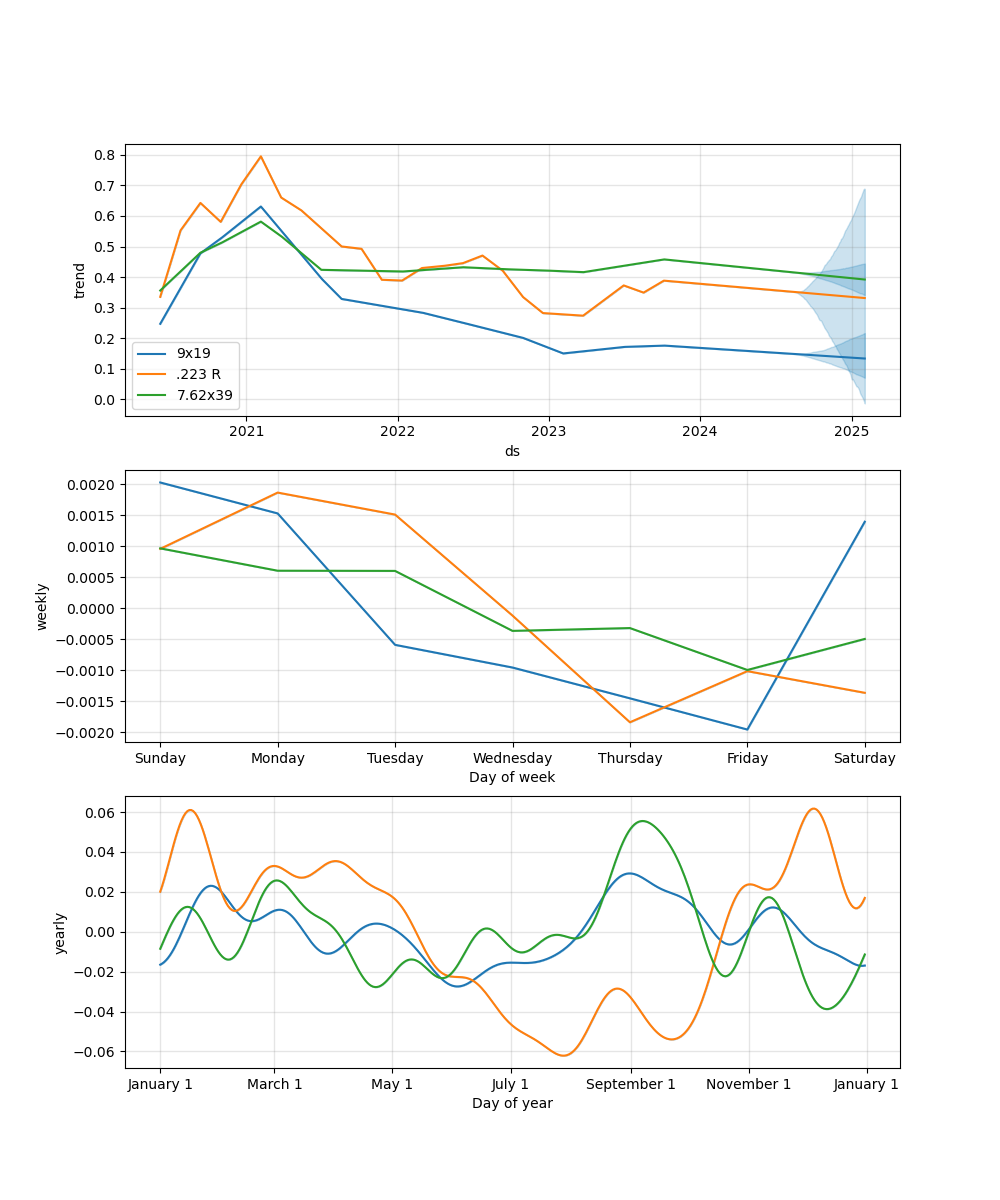 Tuned model component plots - top is trend, middle is weekly seasonality, and bottom is yearly seasonality