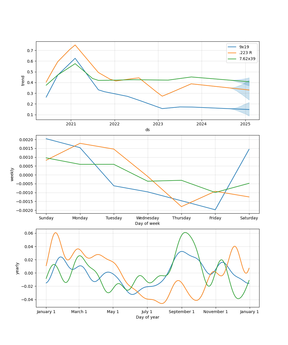 Default model component plots - top is trend, middle is weekly seasonality, and bottom is yearly seasonality