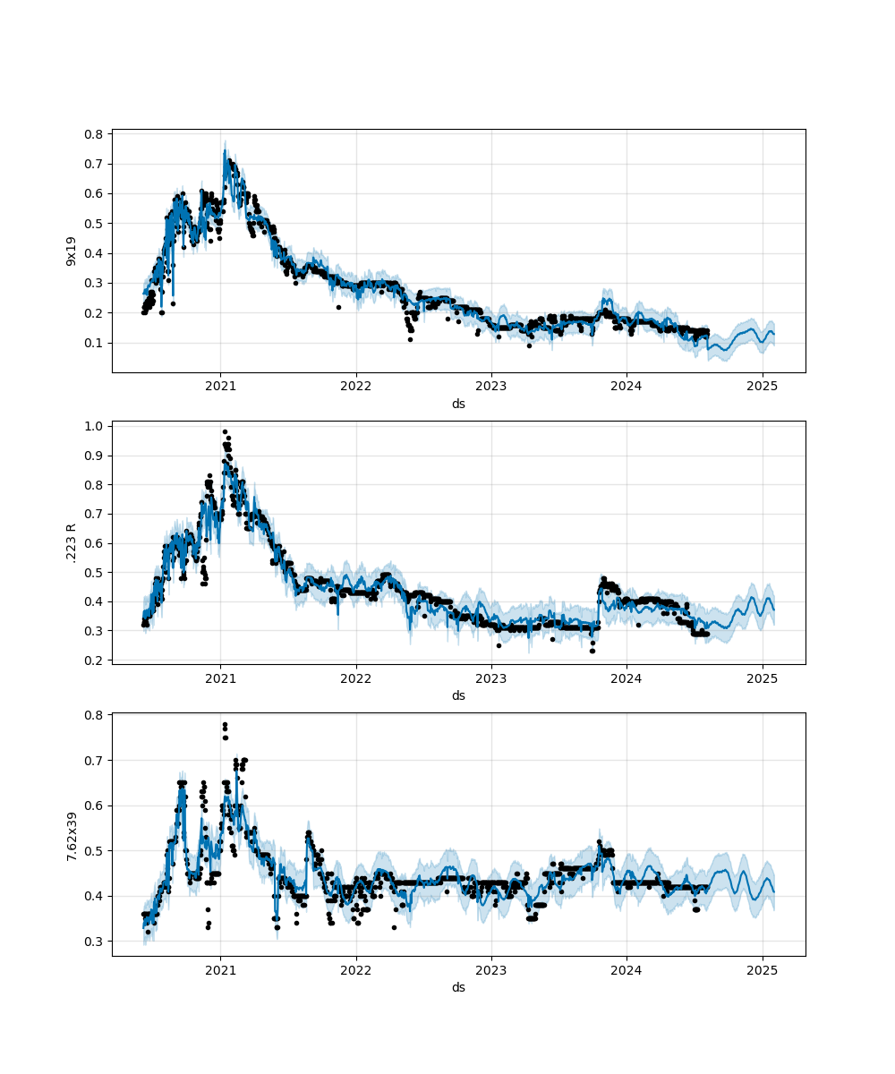 Forecasts for each model using other caliber prices as additional regressors