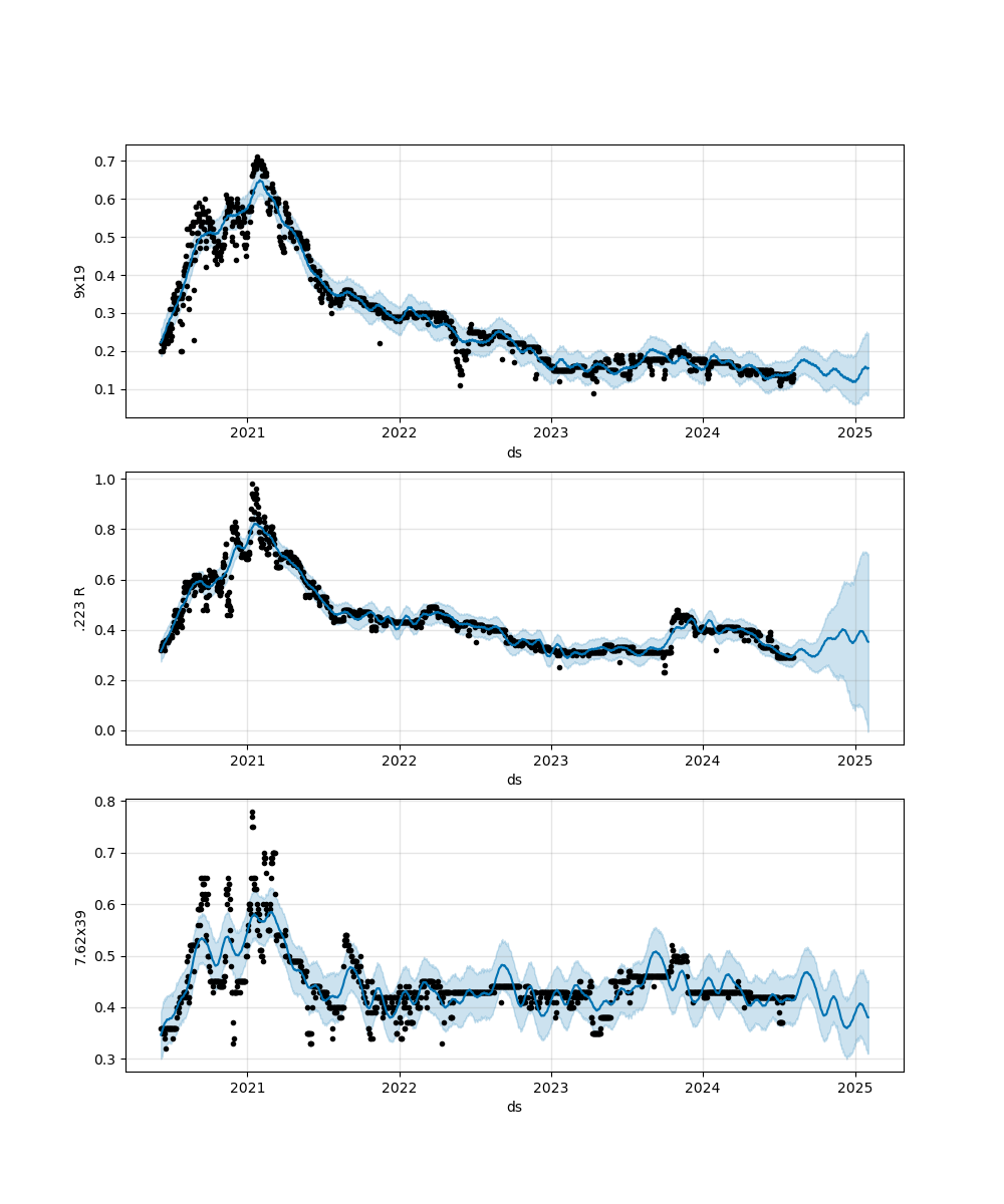 Forecasts of each caliber prices using all of the data