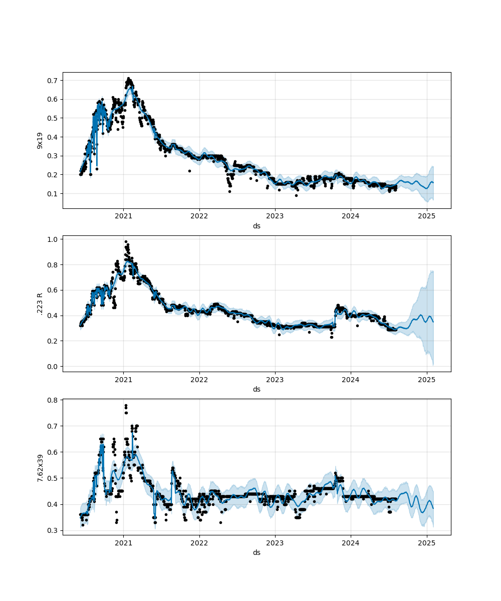 Forecasts of each caliber price accounting for world events as holidays