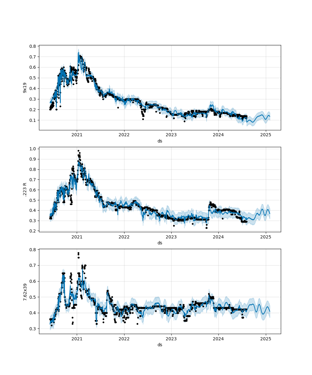 Forecasts using the final mixed model (events as holidays, caliber prices as additional regressors, and encoded oil prices as a regressor)