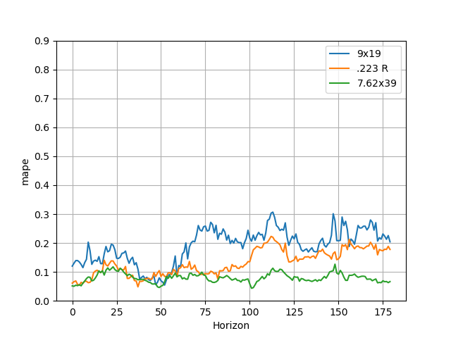 MAPE for each model using other caliber prices as additional regressors