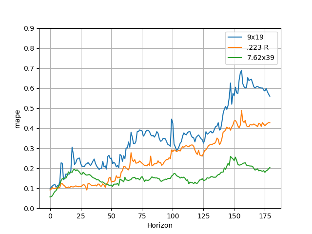 MAPE over a 180 day forecast horizon using a default model