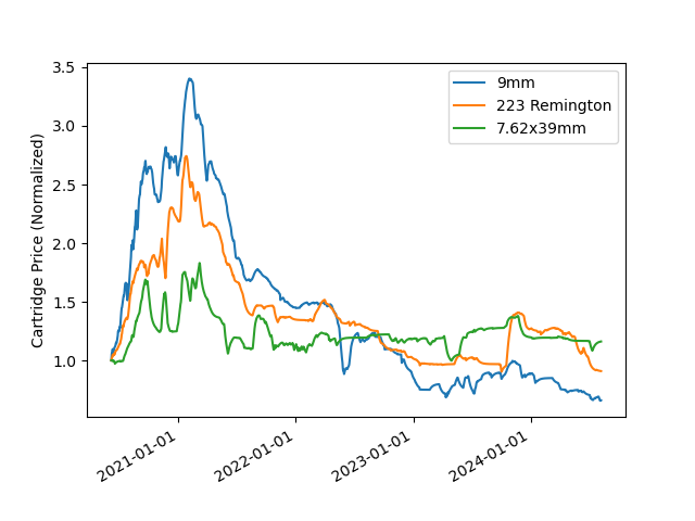 Normalized price data