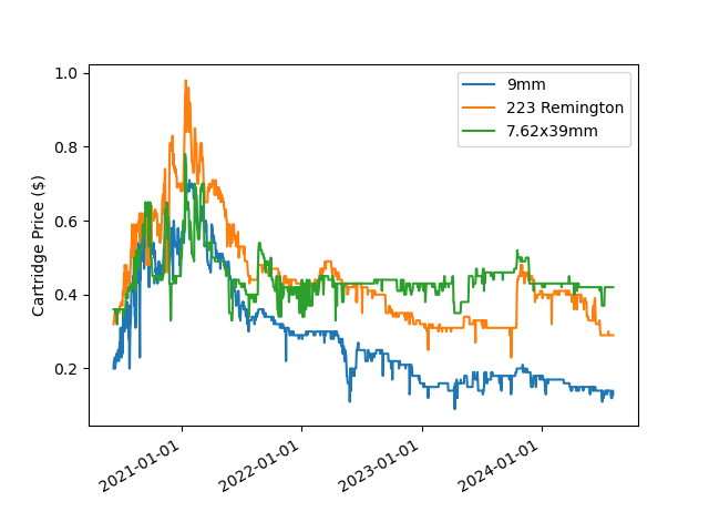 The raw price data