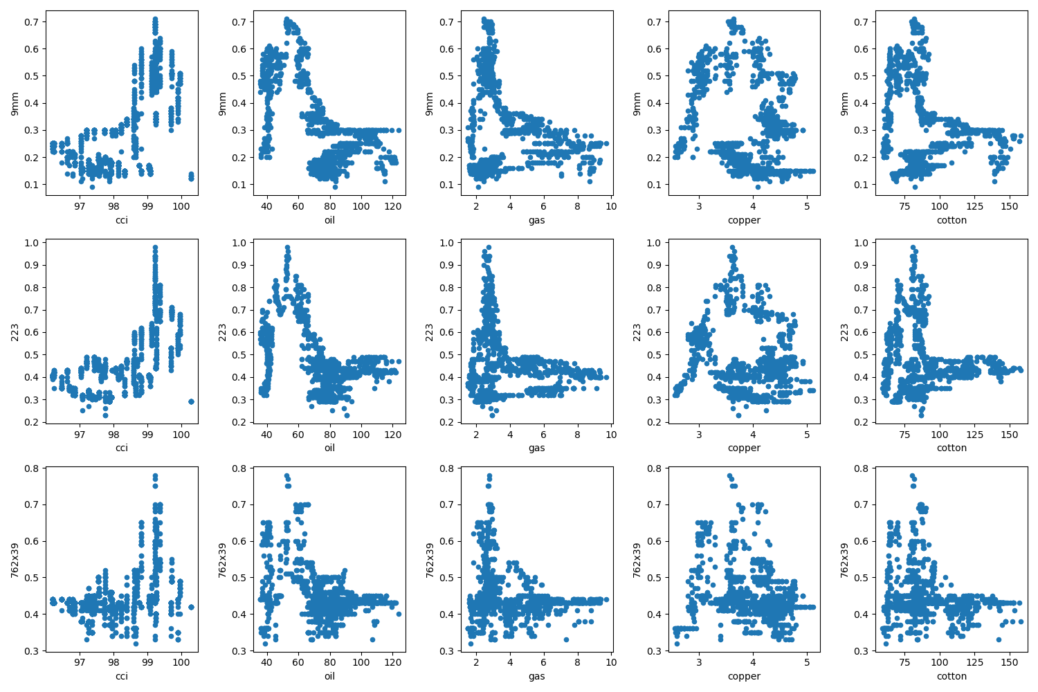 Scatter plots of cartridge price / factor values