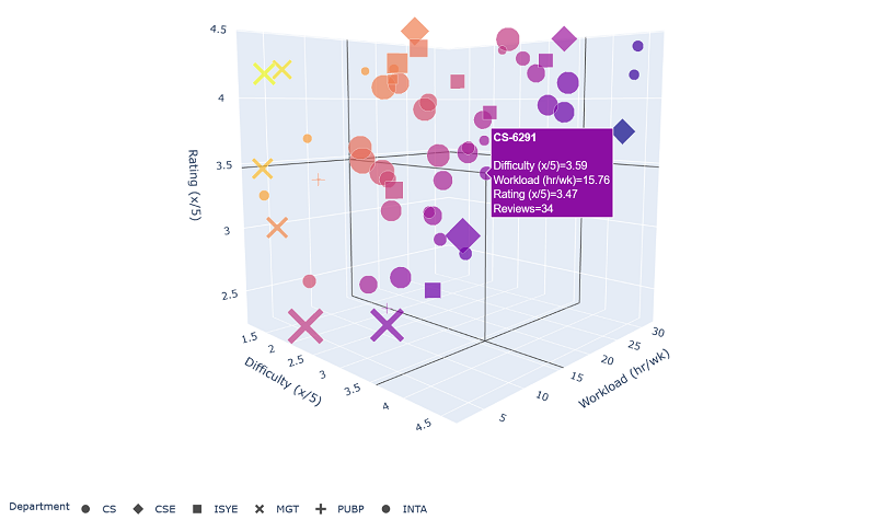 A snapshot of the 3D plot of OMSCS ratings.