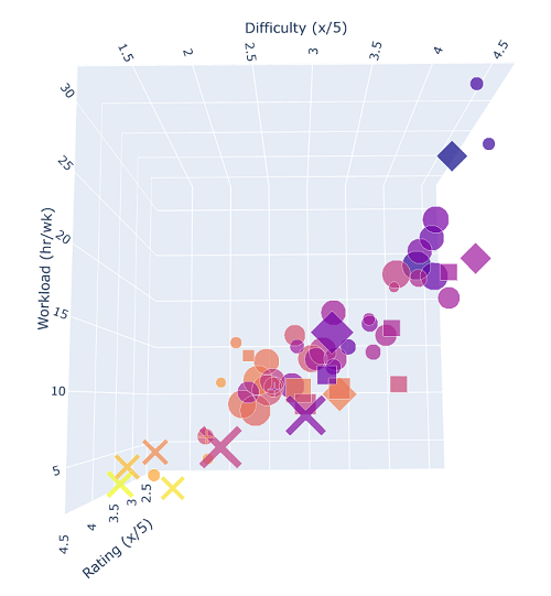 The OMSCS ratings plot tilted to show the corelation n between difficulty and workload.